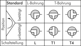 [Edelstahl-Hochdruck 3-Wege